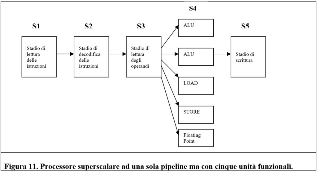 Processore superscalare pipeline unica